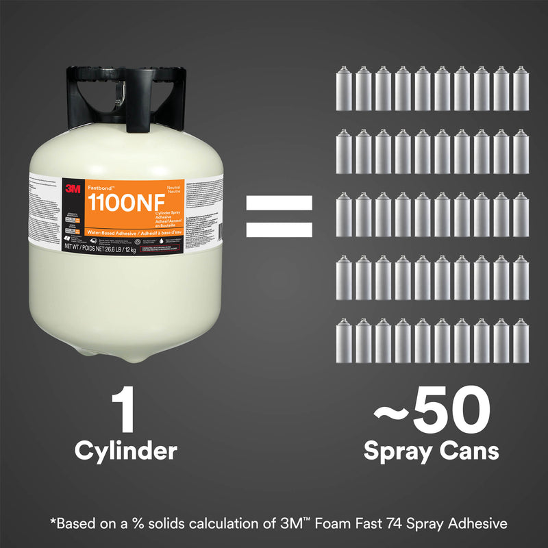 One 3M Fastbond 1100NF Cylinder Equals ~50 Spray Cans – Efficiency Comparison Graphic