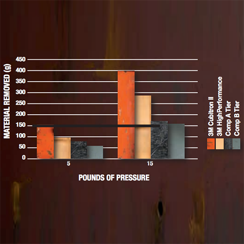 3M Cubitron II grind wheel comparison chart